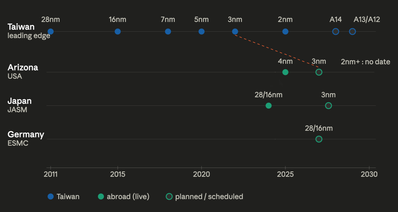 A timeline of processing technologies adopted at different TSMC fabs